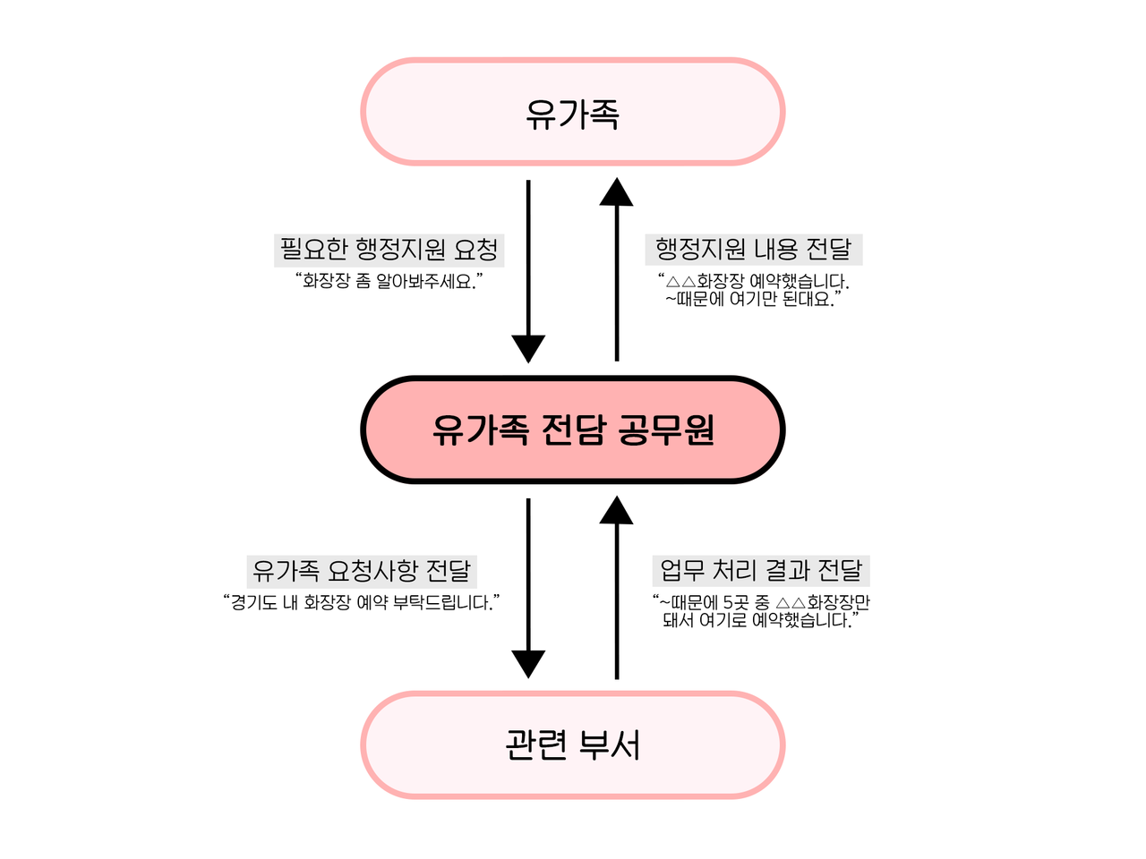 유가족 전담 공무원의 업무 처리 구조. (예시) ⓒ 안효정 기자