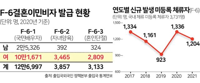 F-6비자 발급 현황. ⓒ 한국일보 그래픽