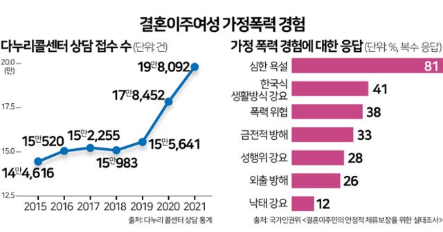 결혼이주여성 가정 폭력 경험 관련 통계. ⓒ 한국일보 그래픽