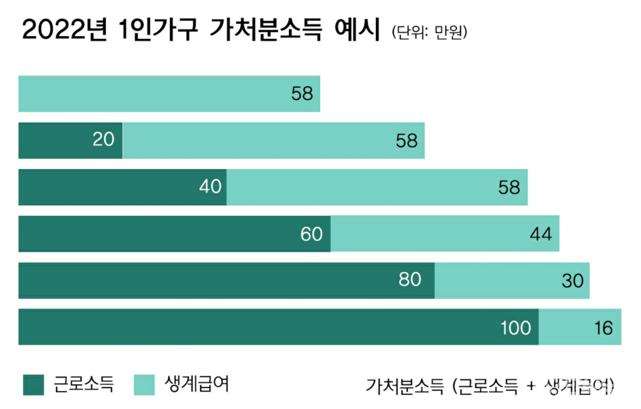 근로소득이 늘수록 지급받는 생계급여는 감소한다.  ⓒ 김미현