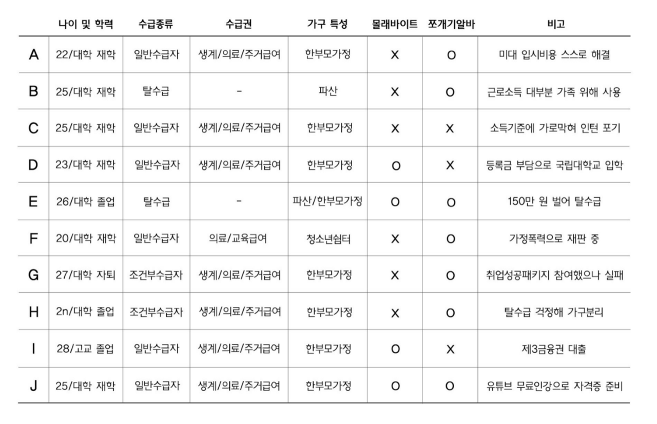 취재진이 6개월 동안 만난 청년 수급자들을 정리한 도표. ⓒ 김미현