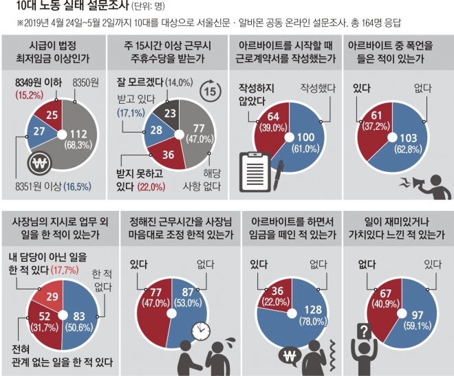 ▲ 취재팀은 ‘알바몬’과 함께 10대 노동 실태에 대한 설문조사를 진행해 보도했다. © 서울신문
