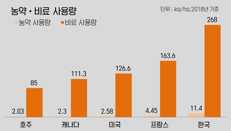 한국농촌경제연구원이 비교한 주요 해외 농업국가와 한국의 1ha 당 농약과 비료 사용량. 한국이 월등히 많다. 그래픽 목은수
