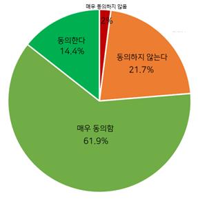 지난 5월 서울대학교병원은 ‘조력존엄사’에 대한 인식을 조사했다. 응답자의 76.3%가 조력존엄사 도입에 찬성했다. 서울대학교병원 누리집 갈무리