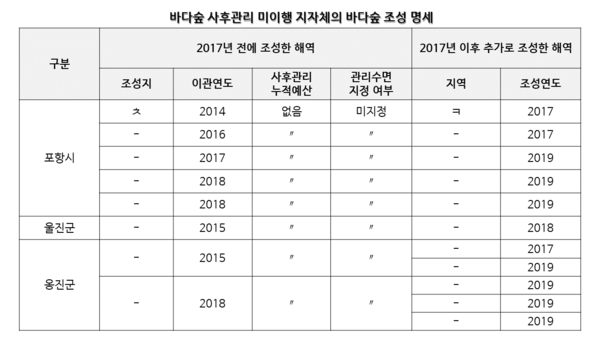 감사원의 조사 결과, 포항, 울진, 옹진 등 일부 지자체에서는 이관된 바다숲에 대한 관리가 미흡했다. 감사원