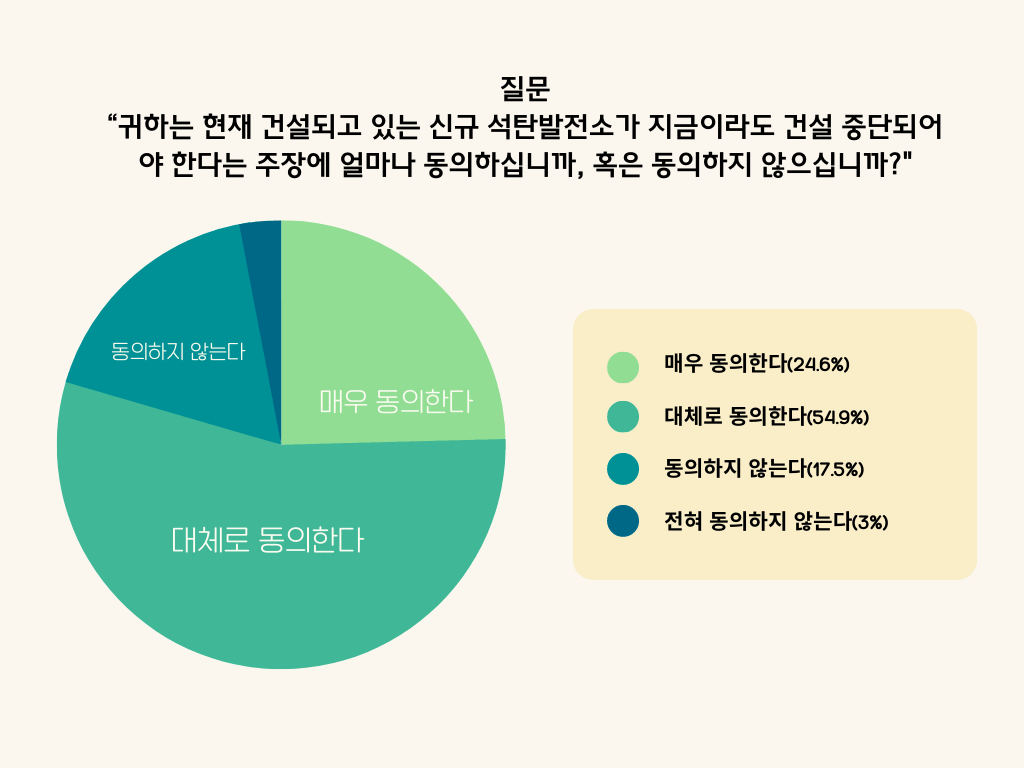 녹색연합이 한국갤럽에 의뢰해 실시한 여론조사 결과 ‘신규발전소 건설을 중단하고 재생에너지로 전환해야 한다’는 의견이 압도적인 것으로 나타났다. 자료 녹색연합 그래픽 유지인
