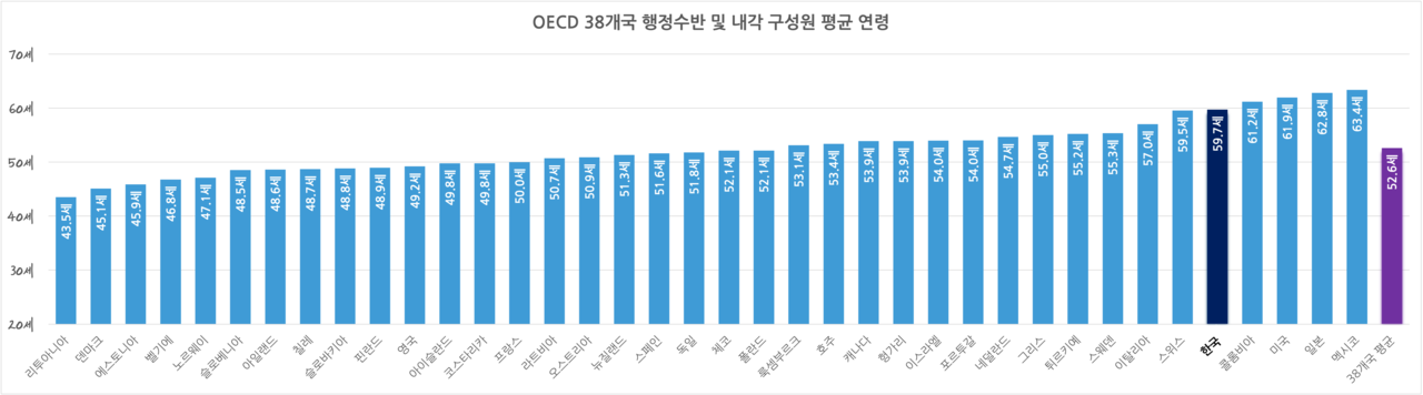 그림 1. OECD 회원국 38개 행정부의 평균 연령을 오름차순으로 배열했다. 막대그래프는 행정수반을 포함한 행정부 전체 구성원의 평균 연령을 나타낸다. OECD 평균은 52.6세다. 한국 평균은 59.7세로 회원국 가운데 다섯 번째로 고령인 행정부다. 그래픽 박동주
