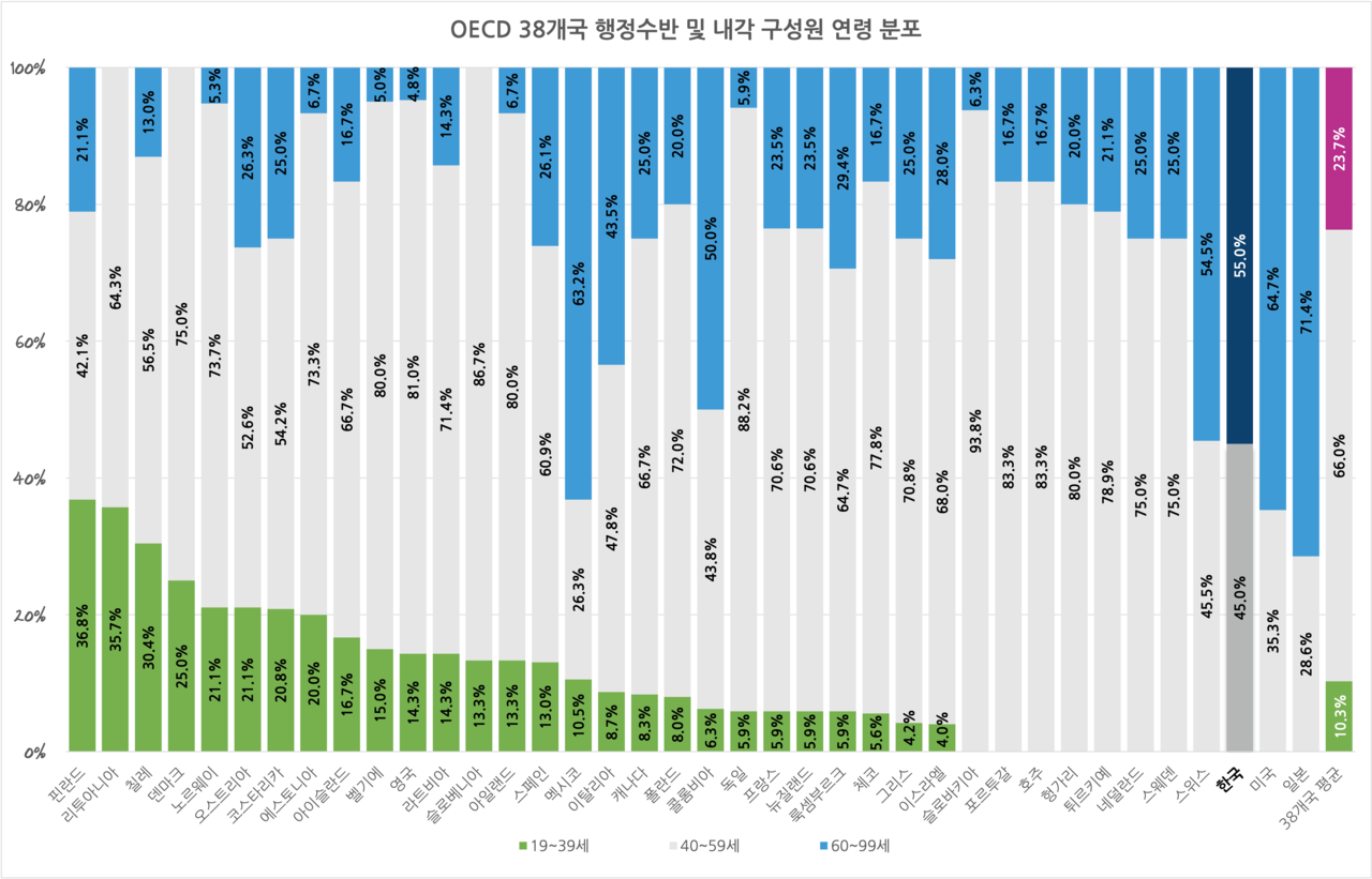 그림 2. OECD 38개국 행정부의 연령 구간별 비율을 계산했다. 막대그래프의 아래부터 초록색은 19~39세, 회색은 40~59세, 파란색은 60~99세 구간 비율을 나타낸다. 한국은 19~39세에 해당하는 초록색 부분이 아예 없다. 그래픽 박동주