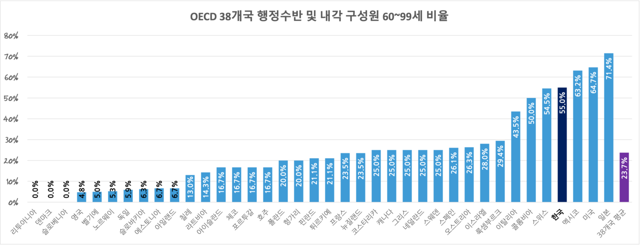 그림3. OECD 38개국 행정부 구성원의 60~99세 비율을 오름차순으로 배열했다. 한국은 60~99세가 55.0%로 38개국 중 35위다. 가장 고령 구성원이 많은 국가로는 네 번째다. 그래픽 박동주