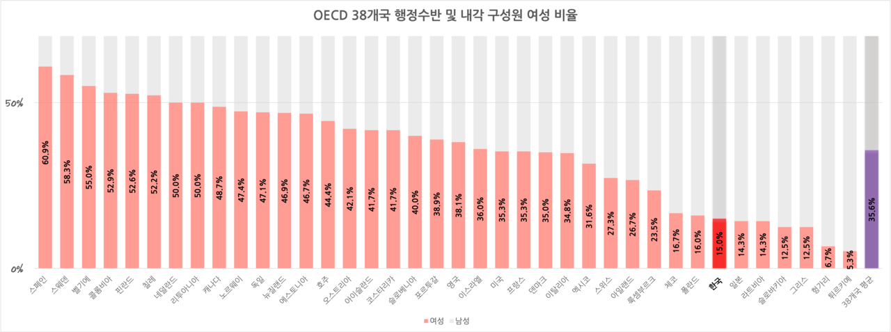 그림 8. OECD 38개국 행정수반과 내각 구성원의 여성 비율을 내림차순으로 배열했다. OECD 전체 평균은 35.6%이다. 한국은 15.0%로 38개국 중 32위다. 뒤에서 일곱 번째로 낮다. 그래픽 박동주