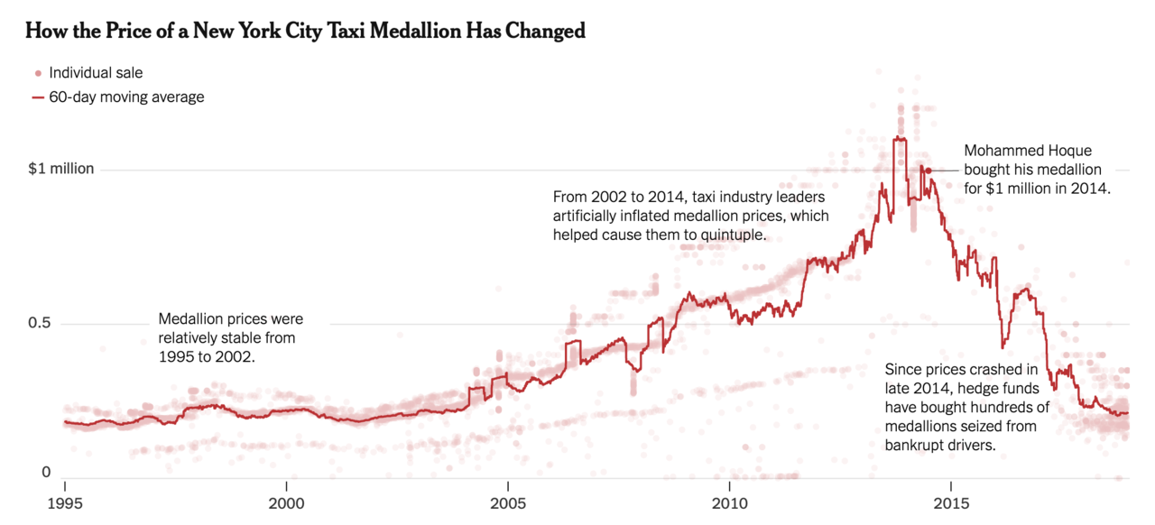 메달리온 가격의 변동 추이를 나타내는 그래프. 2014년 말 메달리온 가격 거품이 터지면서 많은 운전자들이 메달리온을 잃고 파산했다. 출처 The New York Times