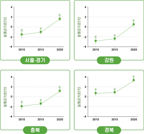 국립산림과학원에 따르면 서울·경기, 강원, 충북, 경북 지역에서 모두 2010년, 2015년 대비 2020년 겨울 일평균 기온이 높게 나타났다.