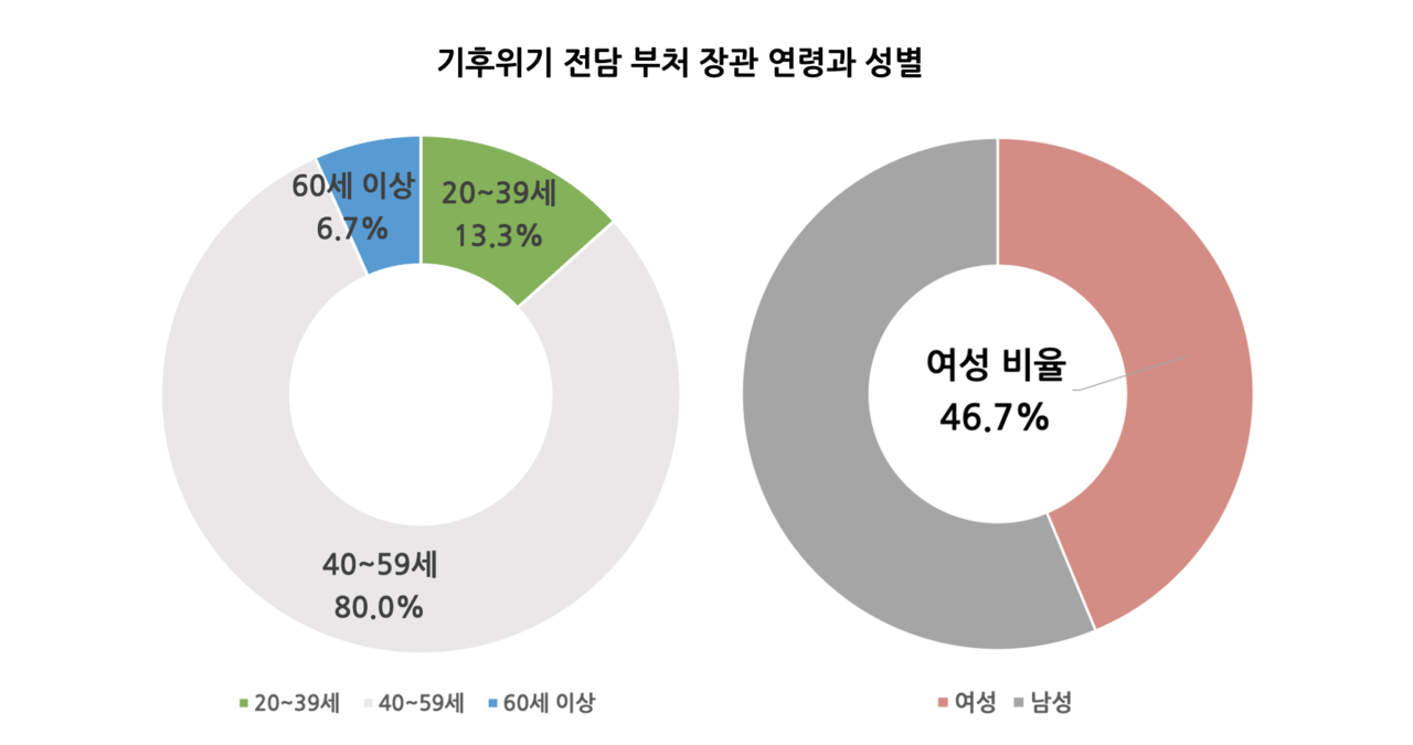 부처 이름에 ‘생태’, ‘자연’, ‘기후’, ‘물’ 등을 포함하는 기후위기 전담 부처 장관의 성별과 연령을 조사했다. 이런 부처를 둔 15개국 가운데 절반이 여성을 장관으로 임명했다. 그래픽 박동주