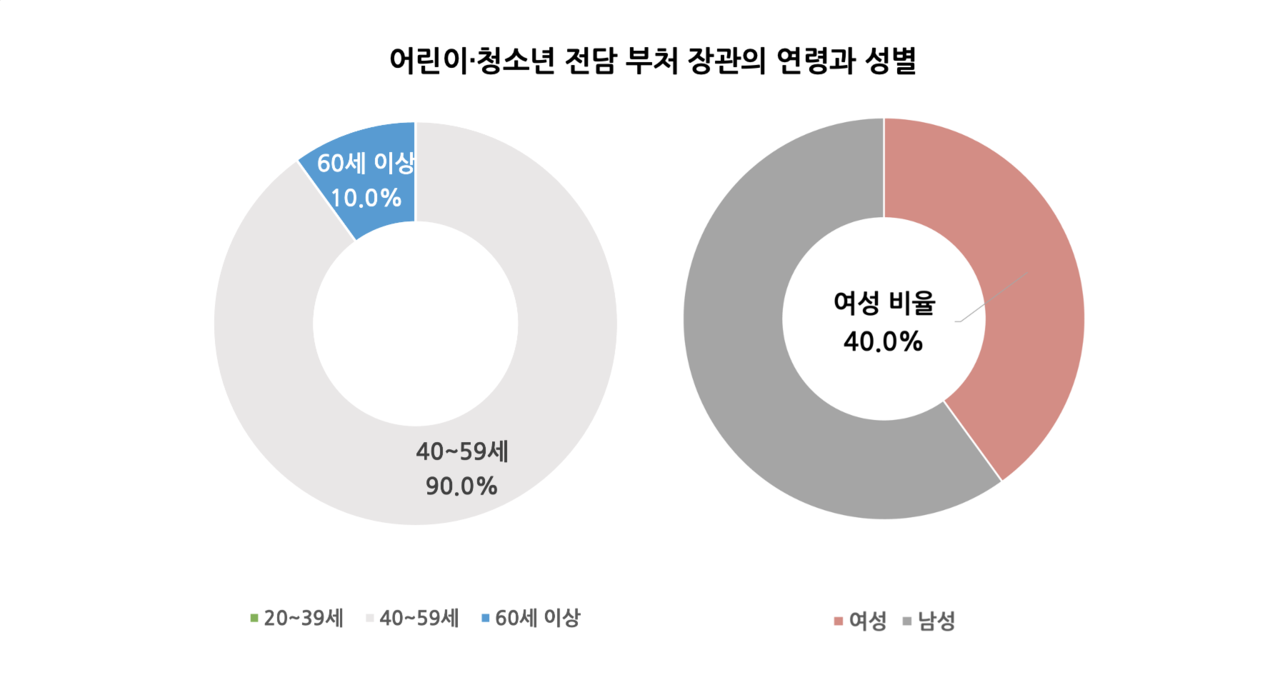 OECD 회원국 가운데 어린이와 청소년을 전담하는 부처 장관의 나이와 성별을 조사했다. 성별 분포를 보면, 여성 장관이 차지하는 비율이 40%에 달한다. 그래픽 박동주