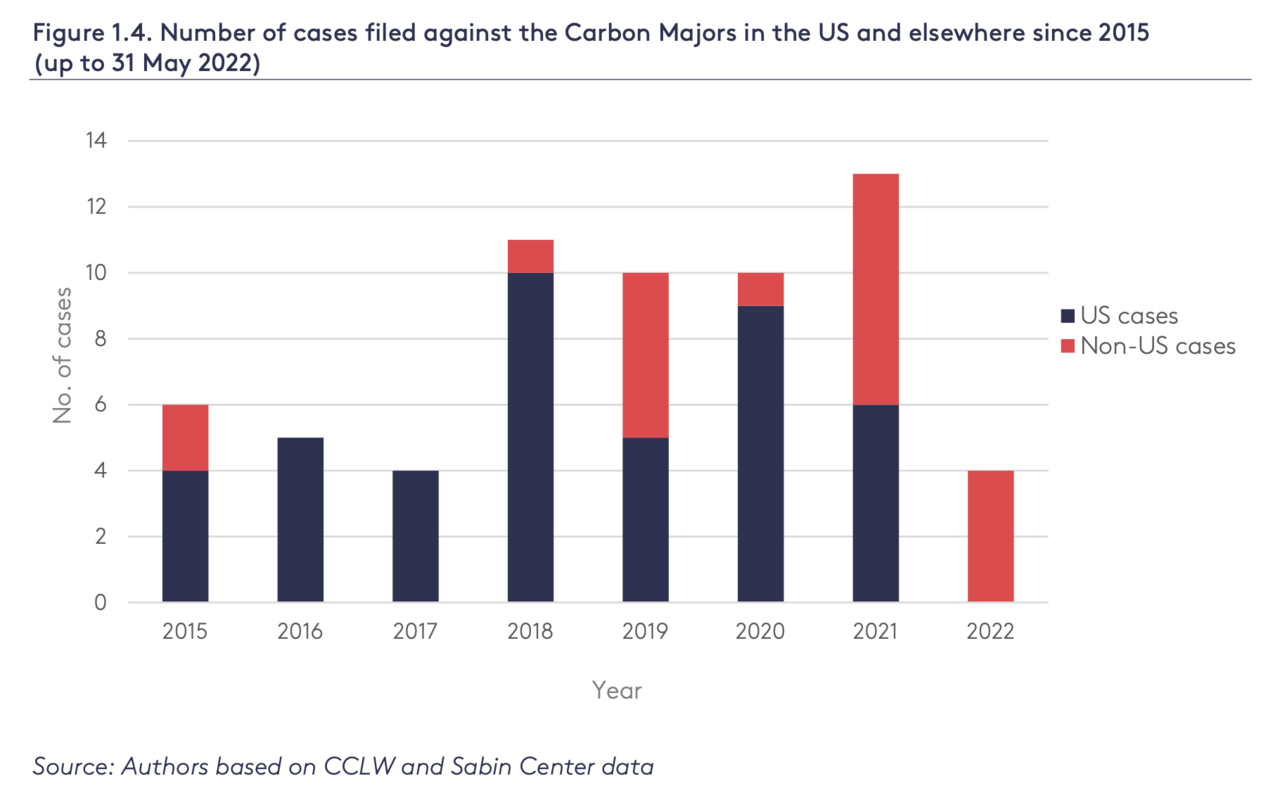미국 등 세계 각국에서 탄소 다배출 기업을 상대로 진행 중인 기후소송의 연도별 추이. 출처 기후소송 글로벌 트렌드 2022 보고서
