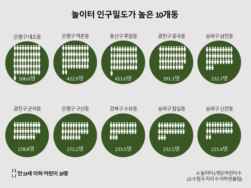 그림 4. 서울시 법정동별 어린이 수 평균인 1846명 중 절반인 924명 이상이 사는 171개 동의 놀이터 인구 밀도를 살펴봤다. 그래픽 신유미 기자