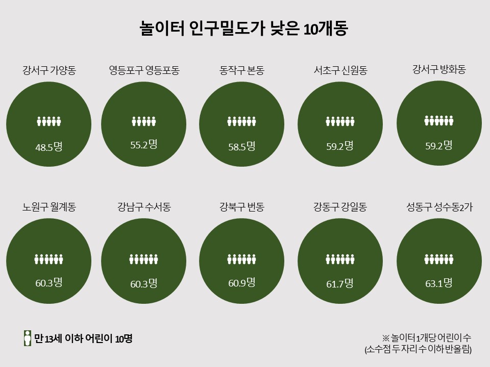 그림 5. 서울시 법정동별 어린이 수 평균인 1846명 중 절반인 924명 이상 어린이가 사는 동네 중 놀이터 인구 밀도 하위 10개 동을 살펴봤다. 그래픽 신유미 기자