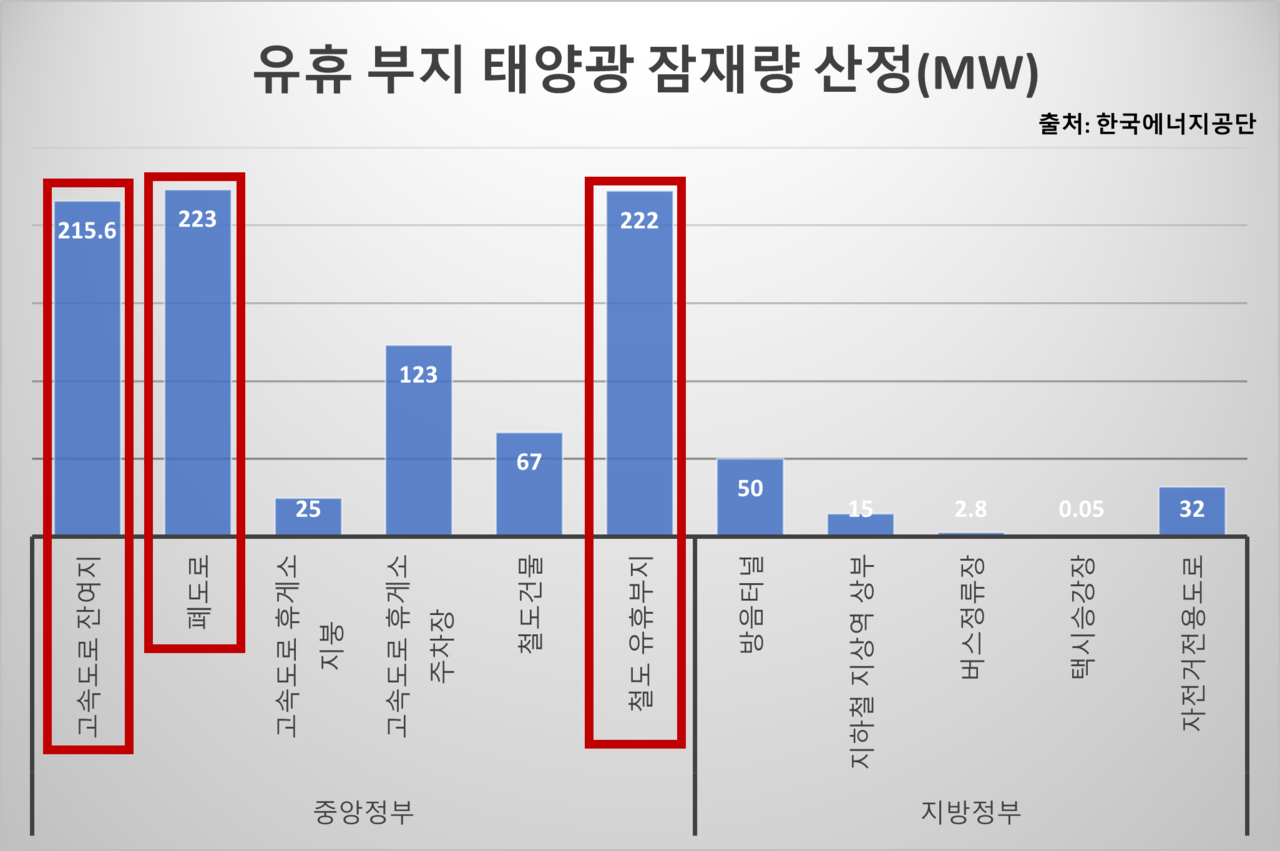 한국에너지공단이 조사한 전국 도로·철도 유휴부지의 태양광 발전 잠재량. 그래프 최은솔
