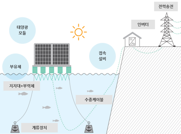 수상태양광은 태양광 모듈을 부유체와 함께 수면에 설치해 전력을 생산하는 친환경 발전시설이다. 한국수자원공사 제공