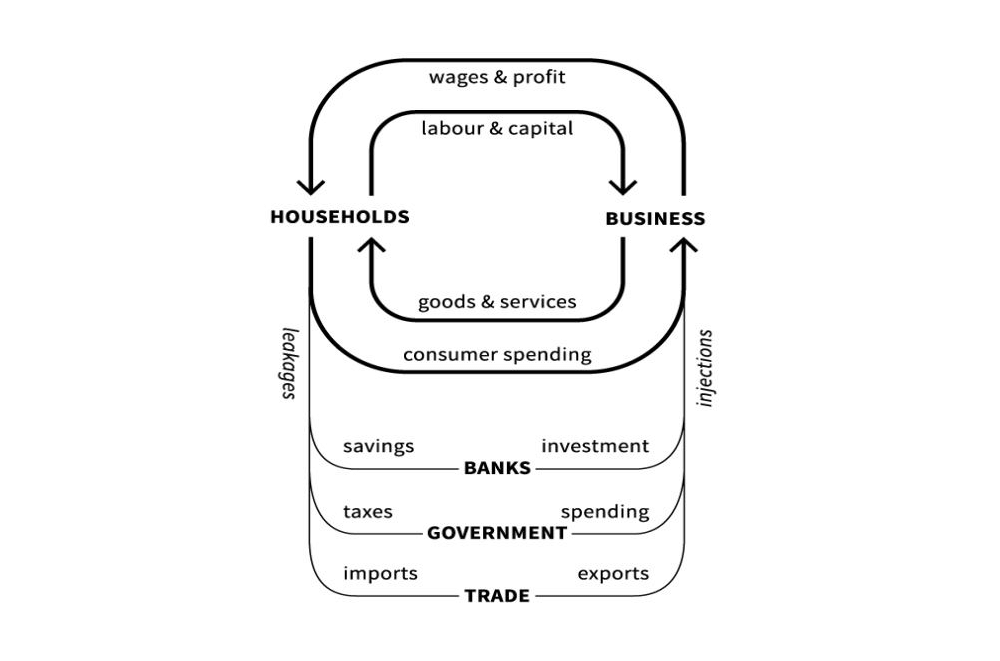 폴 사뮤엘슨의 경제순환 모형 다이어그램. 출처 도넛경제학행동연구소