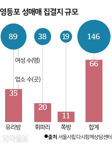 지난해 7월 기준 영등포 성매매 집결지 규모. 출처 한국일보