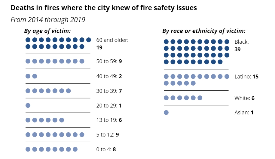 두 언론의 보도는 피해 양상을 되도록 다양하게 범주화했다. 주거 지역, 연령 등에 따라 화재 사고에 얼마나 취약한지가 달라졌다. 시카고 트리뷴 갈무리