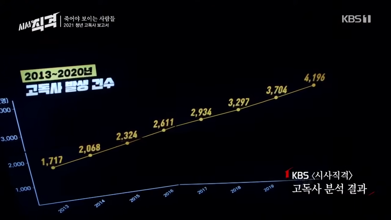 지난 2021년 KBS ‘시사직격’ 팀은 전국 경찰 변사사건 조사기록을 통해 고독사 문제를 분석했다. KBS ‘시사직격’ 갈무리 