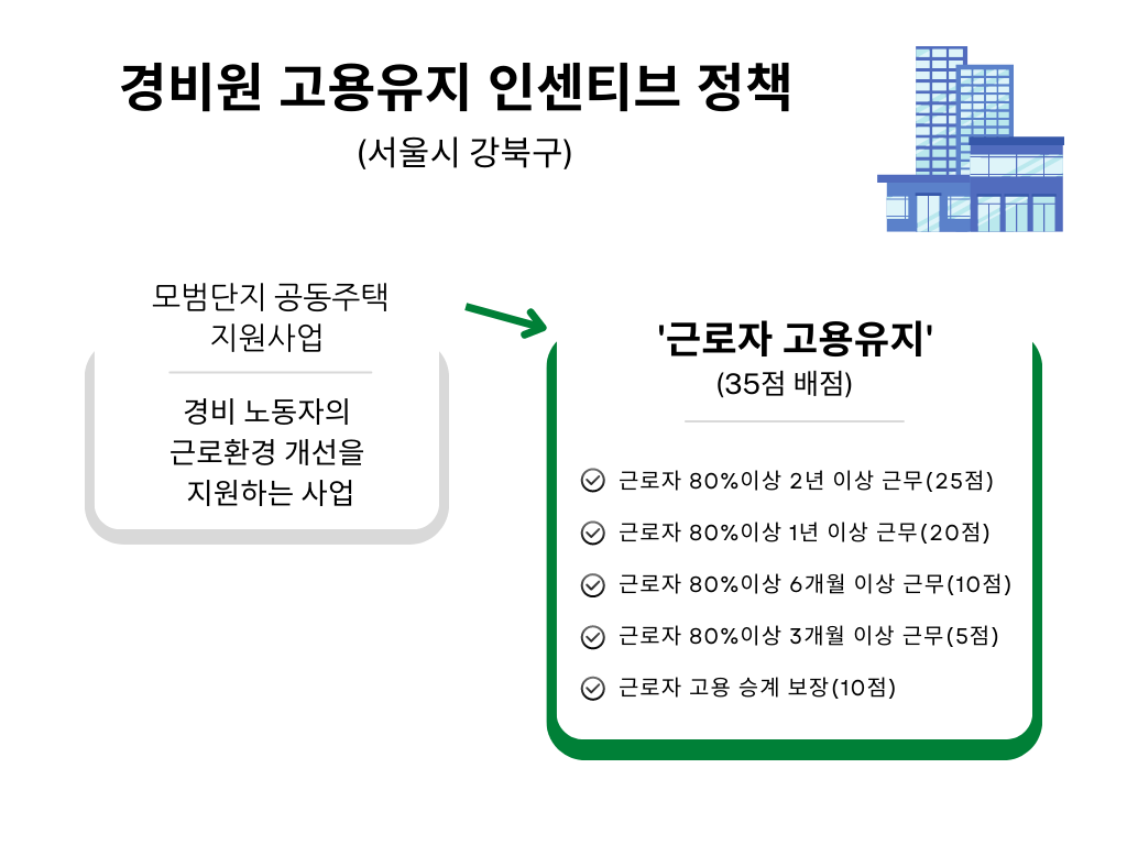 서울시 강북구의 경비원 고용유지 인센티브 정책. 그래픽 지수현