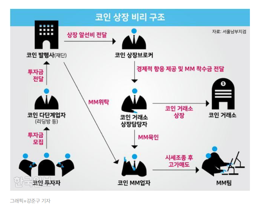한국일보 취재팀은 코인 사기 구조를 시각화하여 보도했다. '무법지대 코인리포트' 기사 갈무리