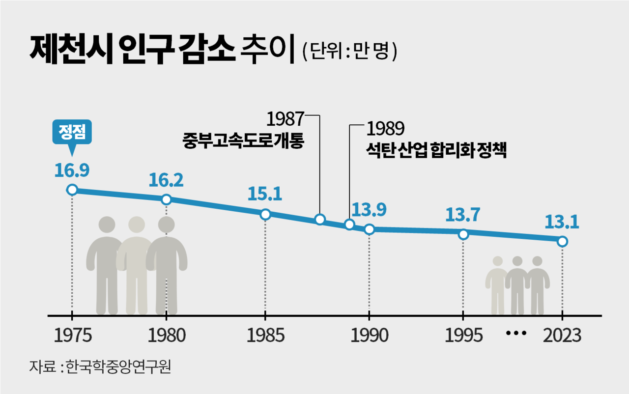 1975년 이후 제천시 인구 감소 추이. 그래픽 김다연