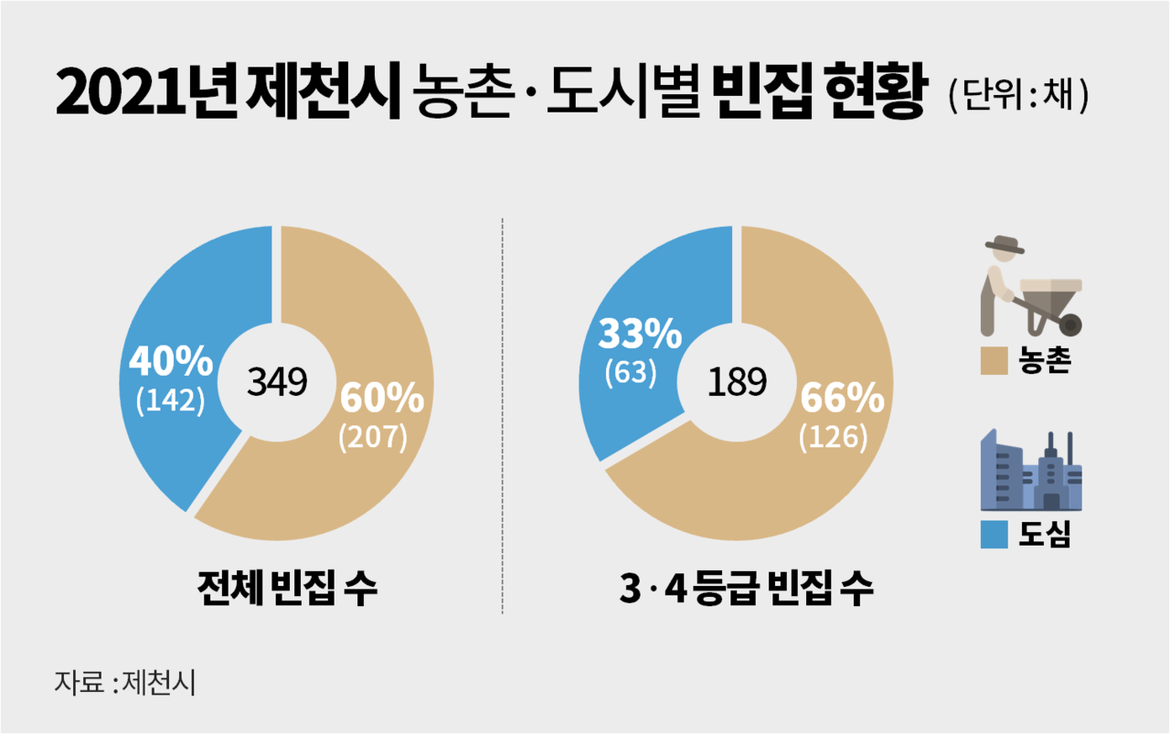 제천시 도시ㆍ농촌 지역별 빈집 수 비교. 그래픽 김다연