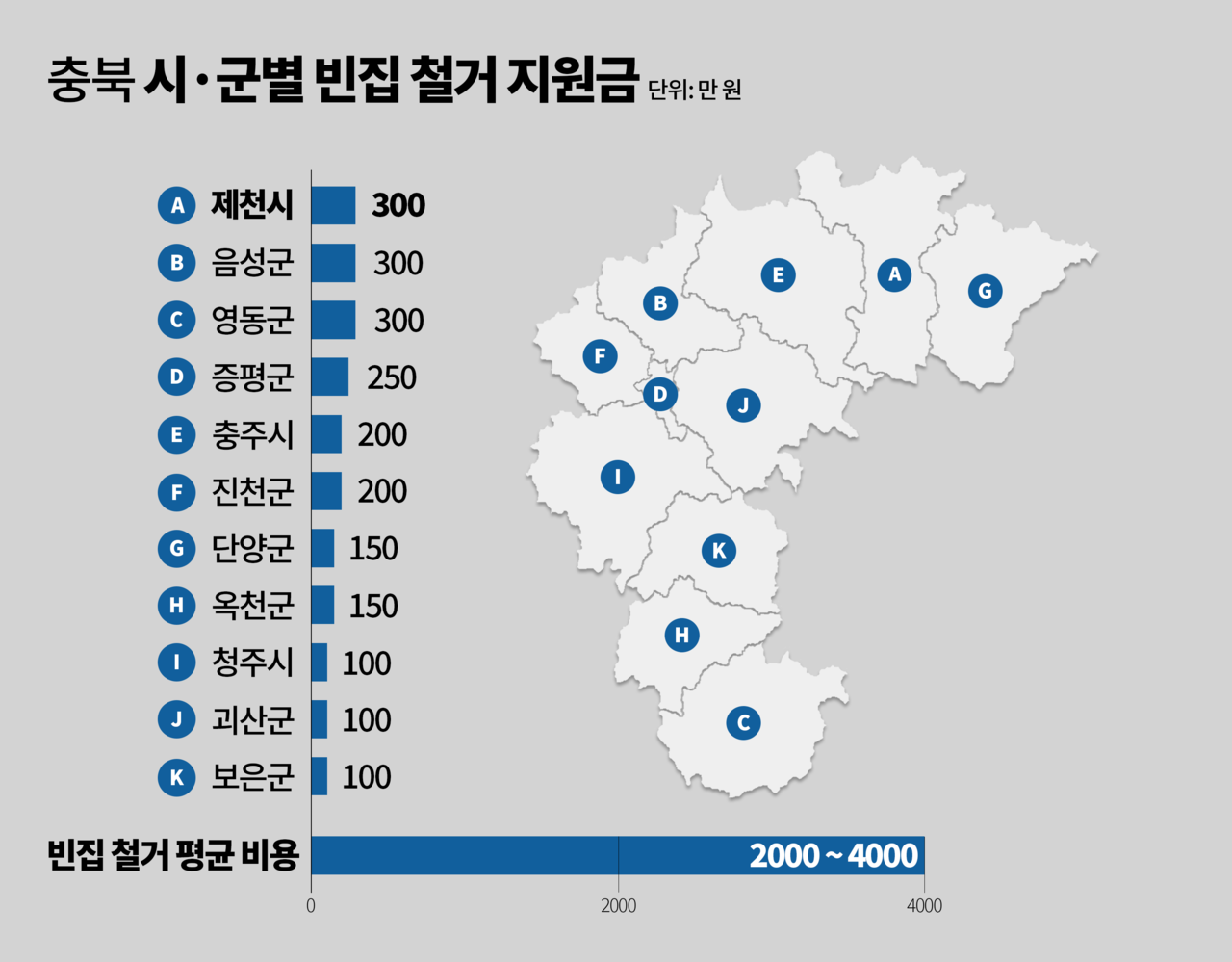 충북 내 시·군별 빈집 철거 지원금과 빈집 철거 평균 비용. 그래픽 양혁규