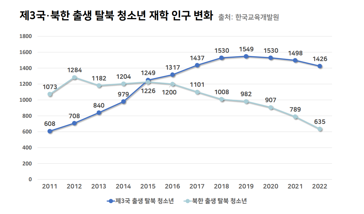 한국의 학교에 다니는 북한 출생 탈북 청소년 인구는 지난 10여 년 동안 절반 정도로 줄었다. 반면 학교에 다니는 제3국 출생 탈북 청소년 인구는 2015년 이후 오히려 증가했다. 그래픽 이선재