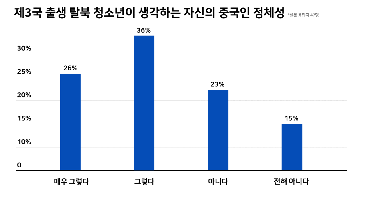 취재팀이 설문 조사한 47명의 응답자 중 62%가 ‘자신을 중국인으로 생각한다’고 답했다. 그래픽 이선재