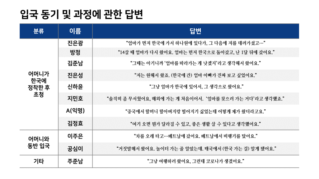 제3국 출생 탈북 청소년은 어머니가 한국에 입국한 뒤 어머니의 초청으로 한국에 들어오거나, 어머니와 함께 한국에 입국한다. 그들은 한국 생활 중 어머니에게 가장 많이 의지한다. 그래픽 문준영