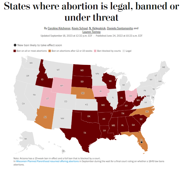 워싱턴포스트가 보도한 낙태 관련 데이터 기사 제목에 ‘낙태가 합법이거나, 금지되었거나, 위협을 받고 있는 주’라고 적혀있다. 미국 전체 51개 주 가운데 절반 수준인 26개 주가 낙태를 금지하거나 제한하고 있다. 워싱턴포스트 갈무리