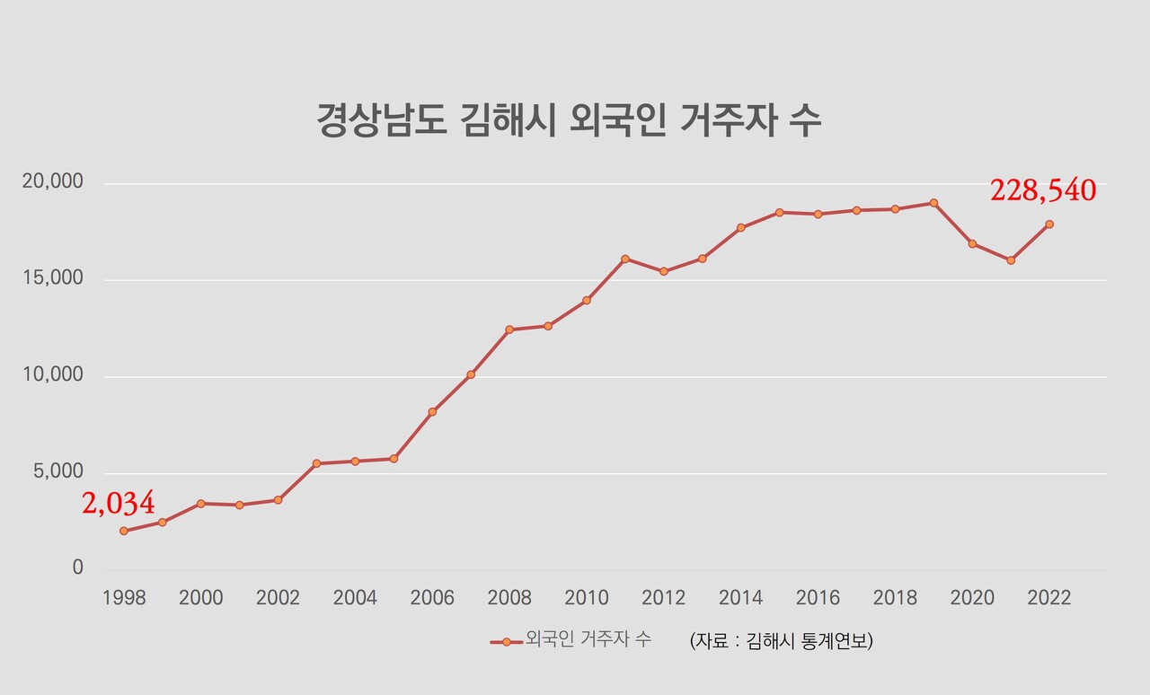 김해시의 외국인 거주 인구는 1998년 이후 계속 증가했다. 코로나 팬데믹 기간에 다소 줄었지만, 지난해부터 다시 늘고 있다. 그래픽 이채현