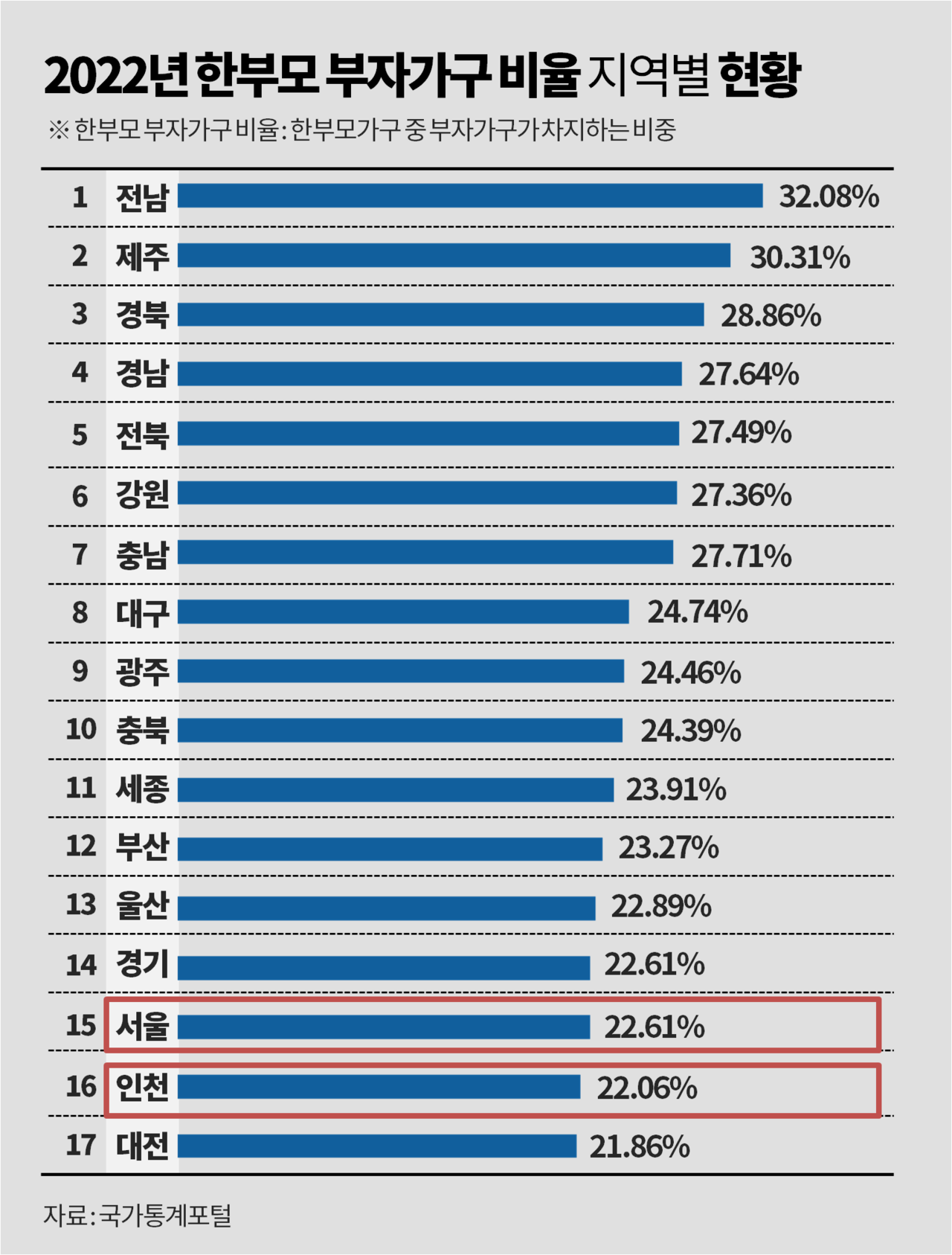 2022년 한부모가구 중 지역별 부자 가구 비율. 그래픽 김다연