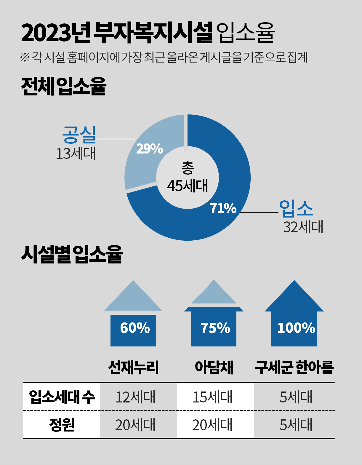 2023년 부자 복지시설별 입소율. 그래픽 김다연