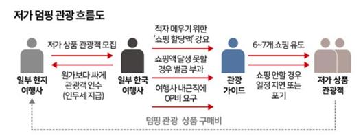 저가 덤핑 관광 상품 흐름도. 한국일보 홈페이지 갈무리.