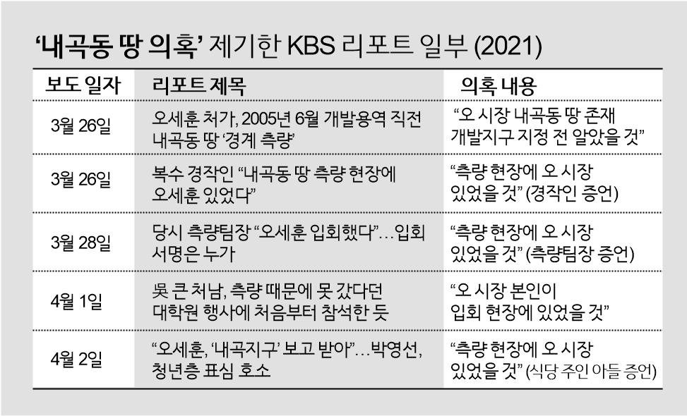 내곡동 땅 의혹을 제기한 KBS 방송 리포트 중 일부. 그래픽 지수현