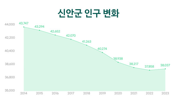 2014년부터 2023년까지 전남 신안군의 인구 추이. 햇빛연금이 지급된 2021년부터 인구 감소폭이 줄다가, 2023년 소폭의 증가세를 기록했다. 그래픽 김지영