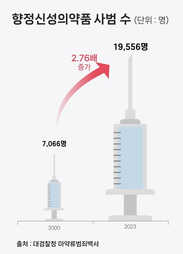 향정신성의약품 사범 수는 2000년 7066명에서 지난해 1만 9556명으로 약 2.76배 증가했다. 그래픽 김정현