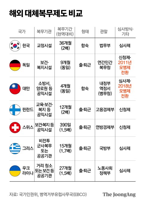 취재팀은 해외 대체복무제도를 종합해 한국과 비교했다. 중앙일보 홈페이지 갈무리