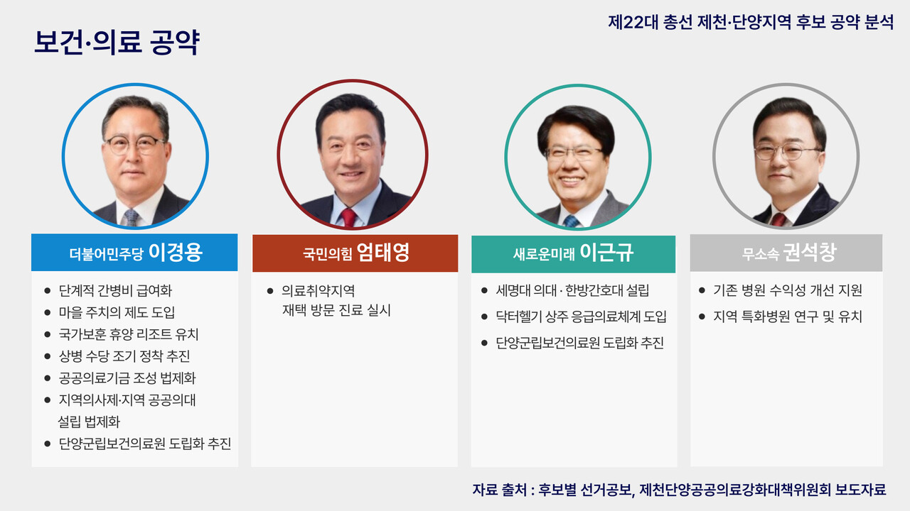 제22대 제천·단양 국회의원 후보 4인이 선거공보와 제천단양공공의료대책위원회 정책질의답변서를 통해 밝힌 보건·의료 공약. 그래픽 정윤채