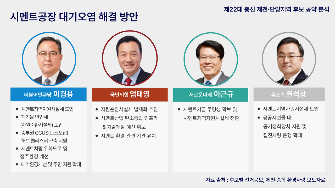 제22대 제천·단양 국회의원 후보 4인의 시멘트공장 대기오염 해결방안. 그래픽 정윤채