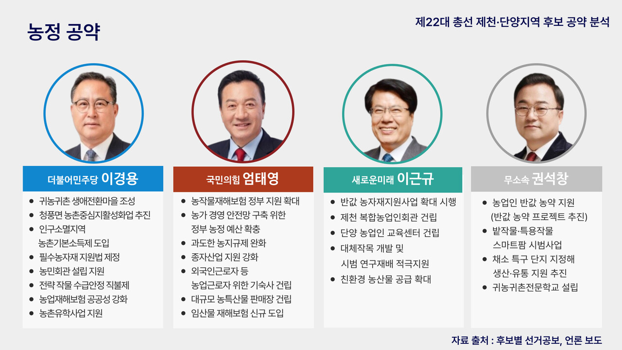 제22대 제천·단양 국회의원 후보 4인의 농정 분야 공약. 그래픽 정윤채