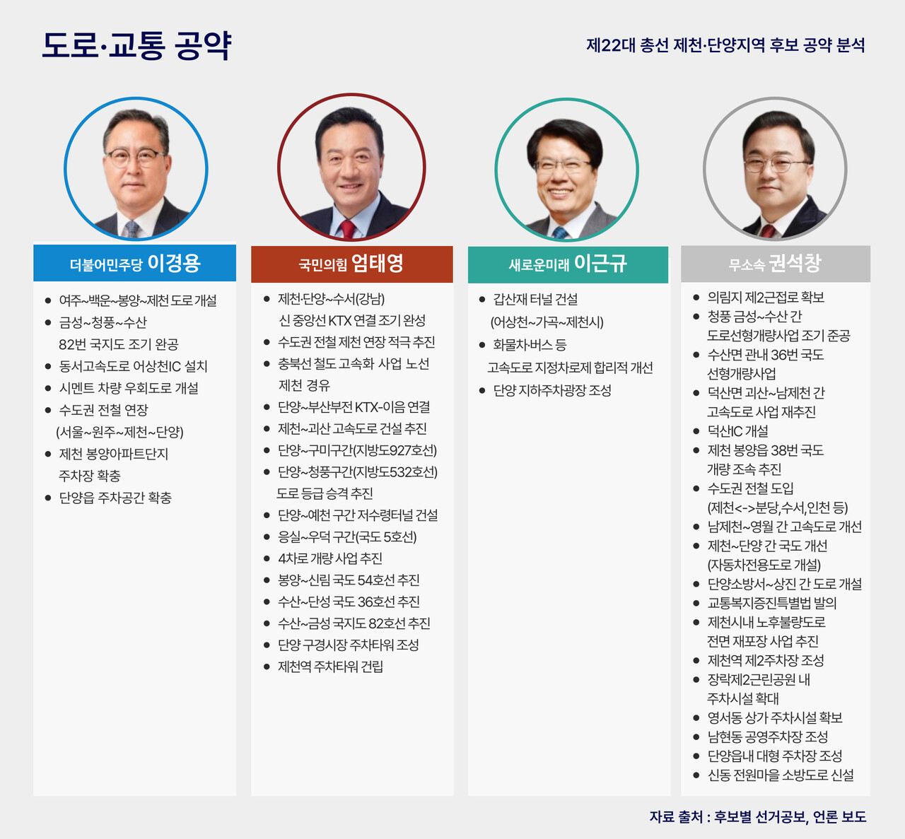 제22대 제천·단양 국회의원 후보 4인의 교통 공약. 그래픽 정윤채