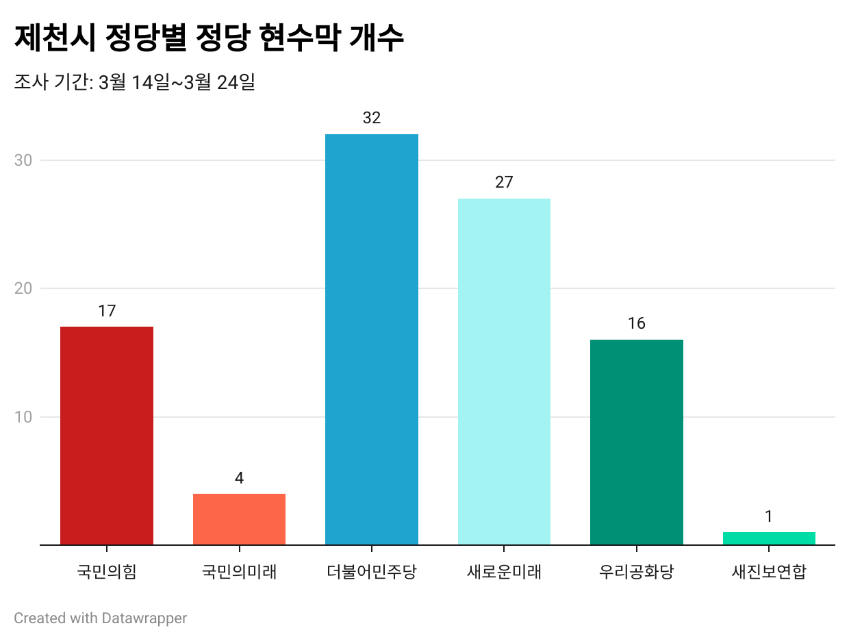 제천시 시내 9개 행정동에 걸린 정당 현수막을 모두 조사한 결과 전체 97개 중 더불어민주당이 32개로 가장 많은 현수막을 걸었다. 그다음으로 새로운미래 27개, 국민의힘이 17개 순이었다. 그래픽 양진국