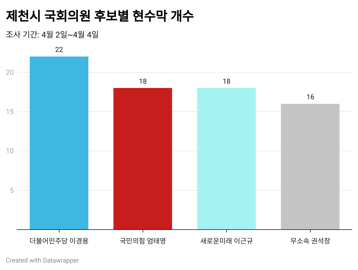 제천시 9개 행정동에 걸린 제천·단양 지역 국회의원 후보별 현수막은 모두 74개였다. 이 가운데 더불어민주당 이경용 후보의 현수막이 22개로 가장 많았지만, 국민의힘 엄태영 후보, 새로운미래 이근규, 무소속 권석창 후보의 현수막 개수와 큰 차이는 없었다. 그래픽 양진국